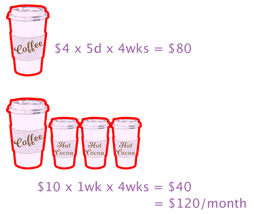 Image of coffee cups and smaller hot chocolate cups showing My husband's $80/month for weekdays coffee.  Weekly coffee + 3 hot chocolates for a $40/month expense.